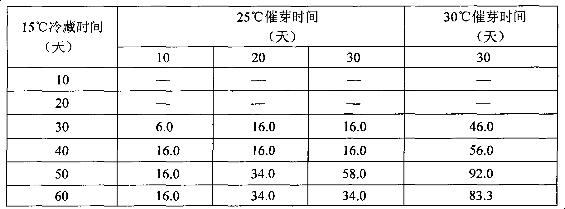 Guangxi zedoary florescence control method