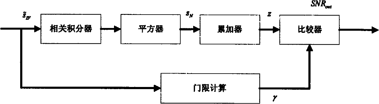 Double threshold detection method for weak satellite signal acquisition