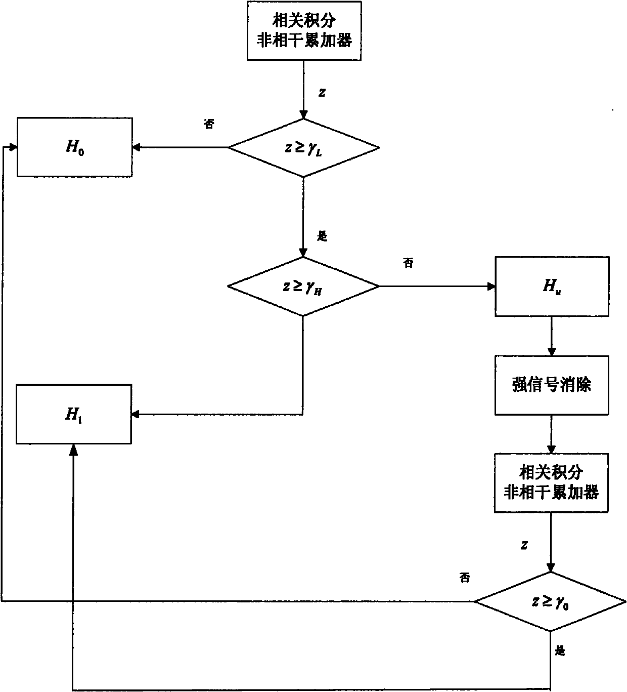 Double threshold detection method for weak satellite signal acquisition