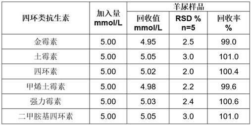 Preparation method and application of a tetracyclic antibiotic molecularly imprinted electrochemical sensor