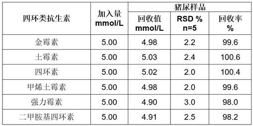 Preparation method and application of a tetracyclic antibiotic molecularly imprinted electrochemical sensor