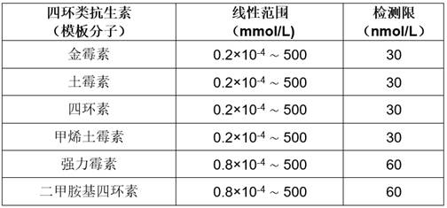 Preparation method and application of a tetracyclic antibiotic molecularly imprinted electrochemical sensor