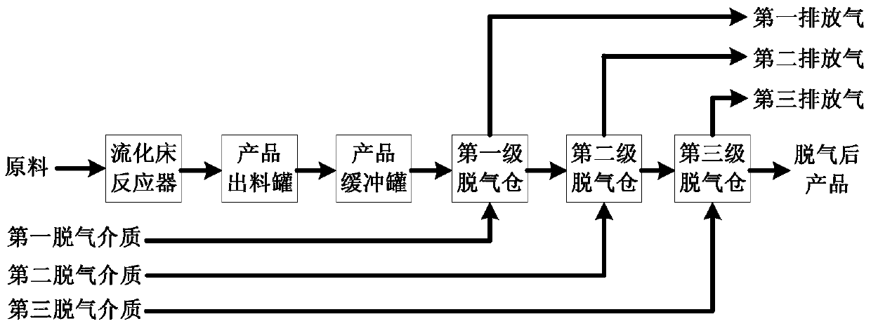 A method and device for degassing solid polymer