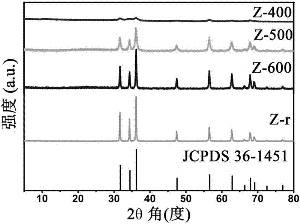 A ZnO photocatalytic material modified with porous carbon and a preparing method thereof