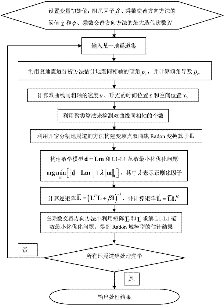 A Variable Vertex Sparse Hyperbolic Radon Transform Method Considering Seismic Wavelet Stretch Effect