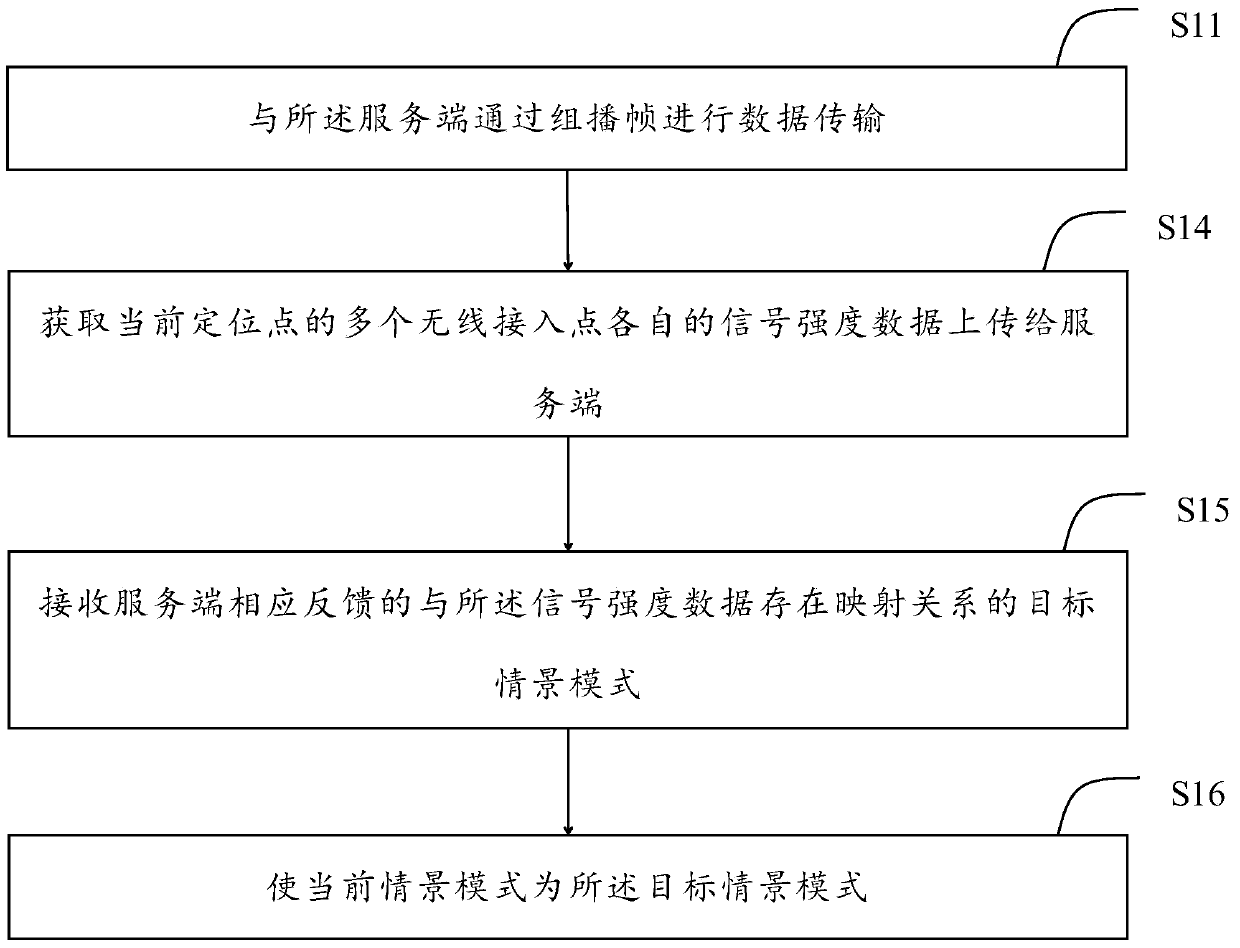 Router, server, terminal and terminal scene mode control method and device