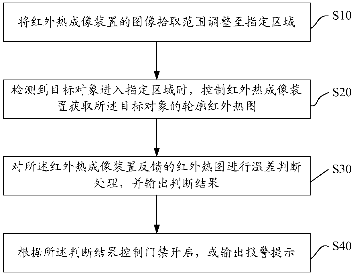 Baby anti-theft method based on thermal imaging, baby anti-theft system