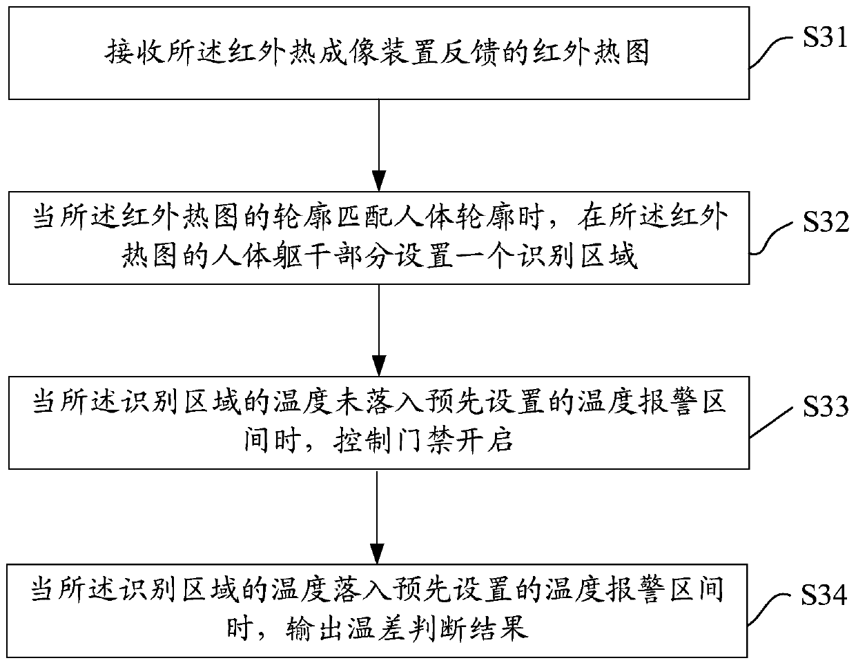 Baby anti-theft method based on thermal imaging, baby anti-theft system