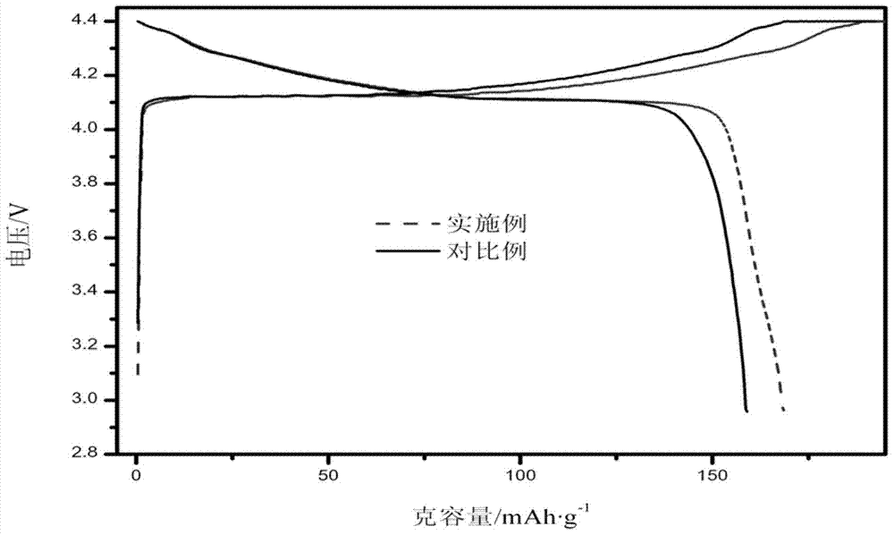 High-voltage high-compaction composite positive electrode material of lithium ion battery and preparation method