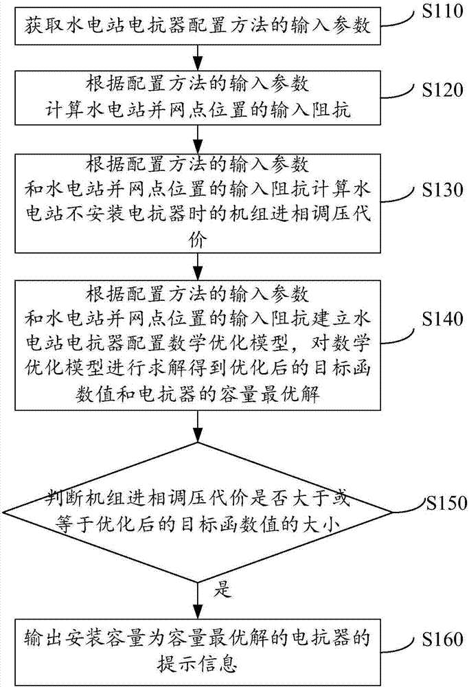 Hydropower station reactor configuration method and system