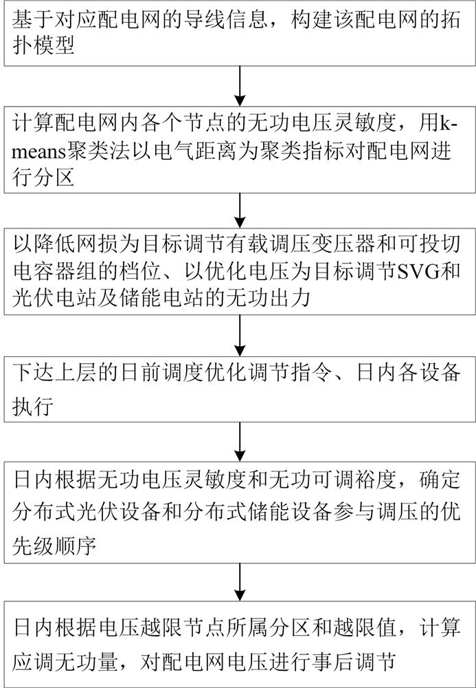 Double-layer voltage regulation method for power distribution network