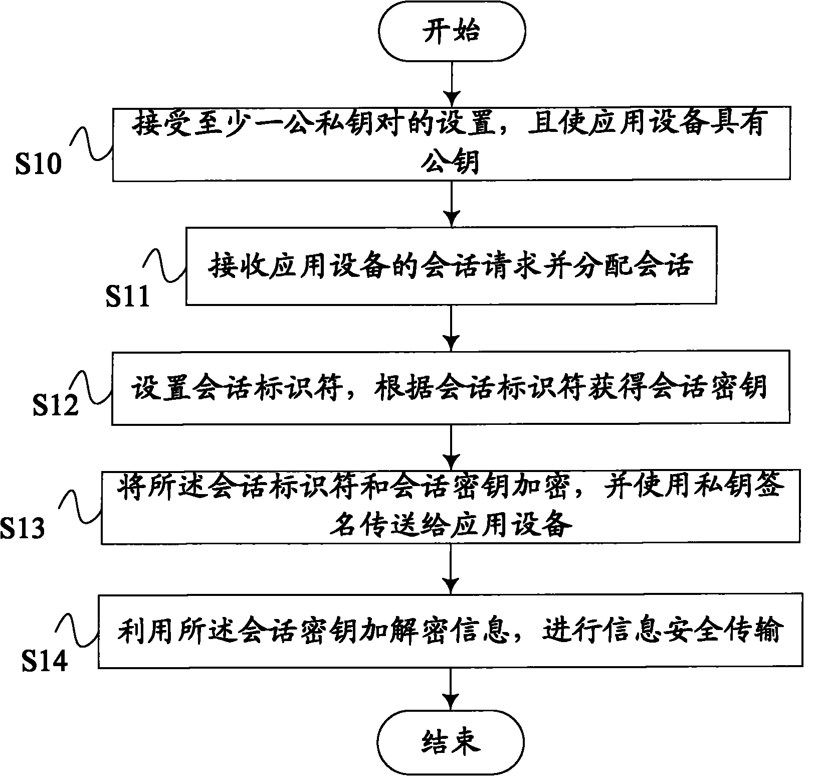 Safe data information transmission method