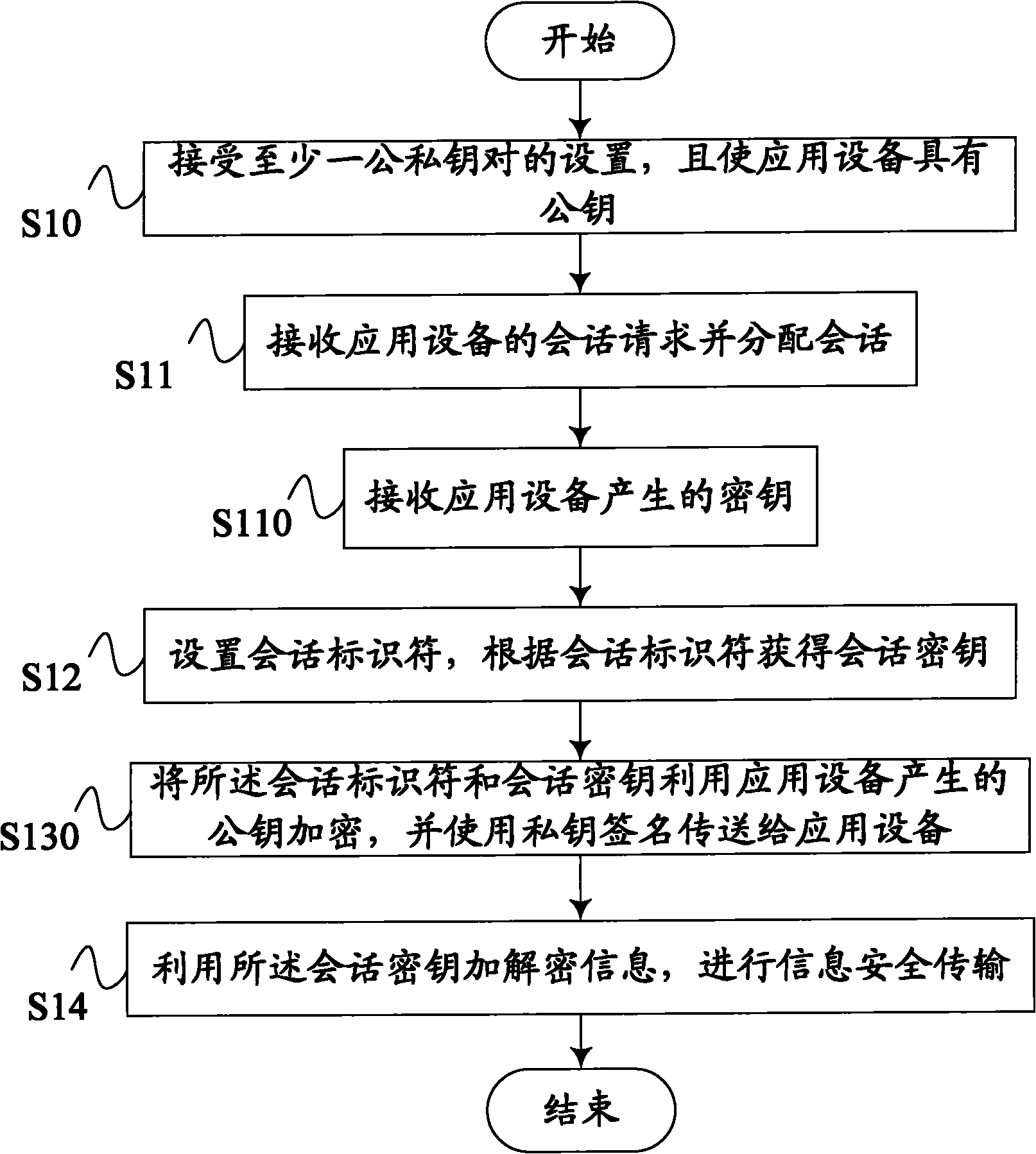 Safe data information transmission method