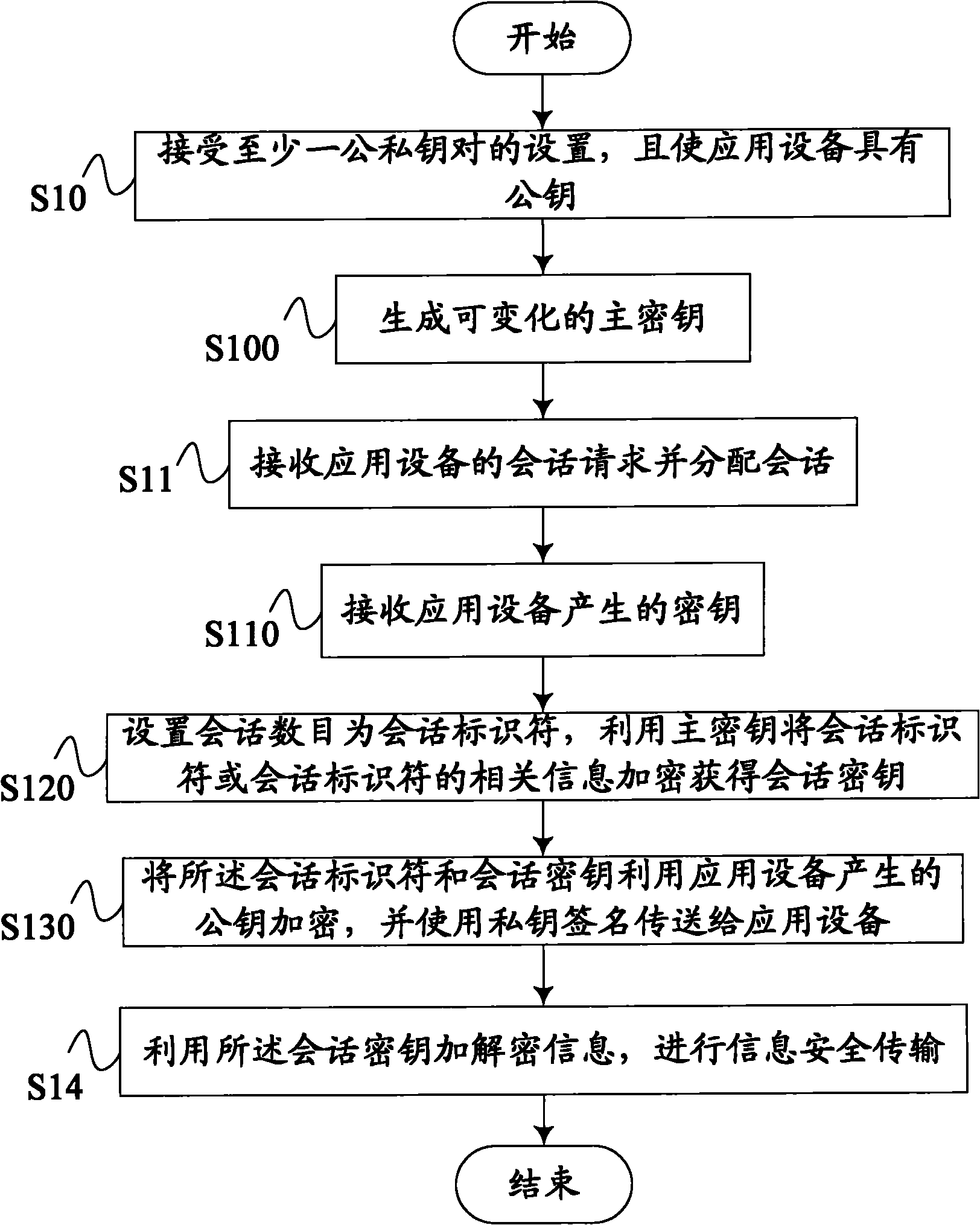 Safe data information transmission method