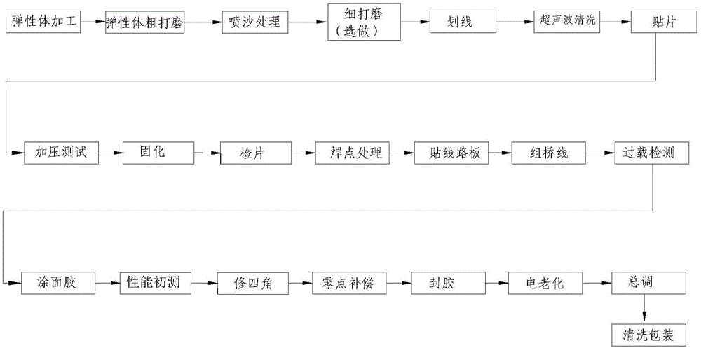 Producing and preparing technology of strain gauge