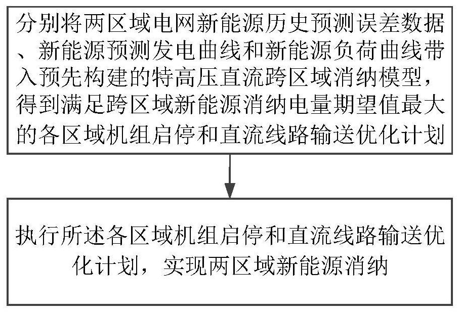 New energy cross-regional consumption method and system based on scene analysis