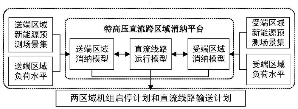 New energy cross-regional consumption method and system based on scene analysis