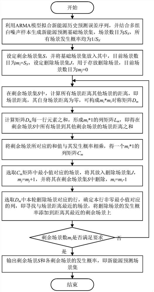 New energy cross-regional consumption method and system based on scene analysis