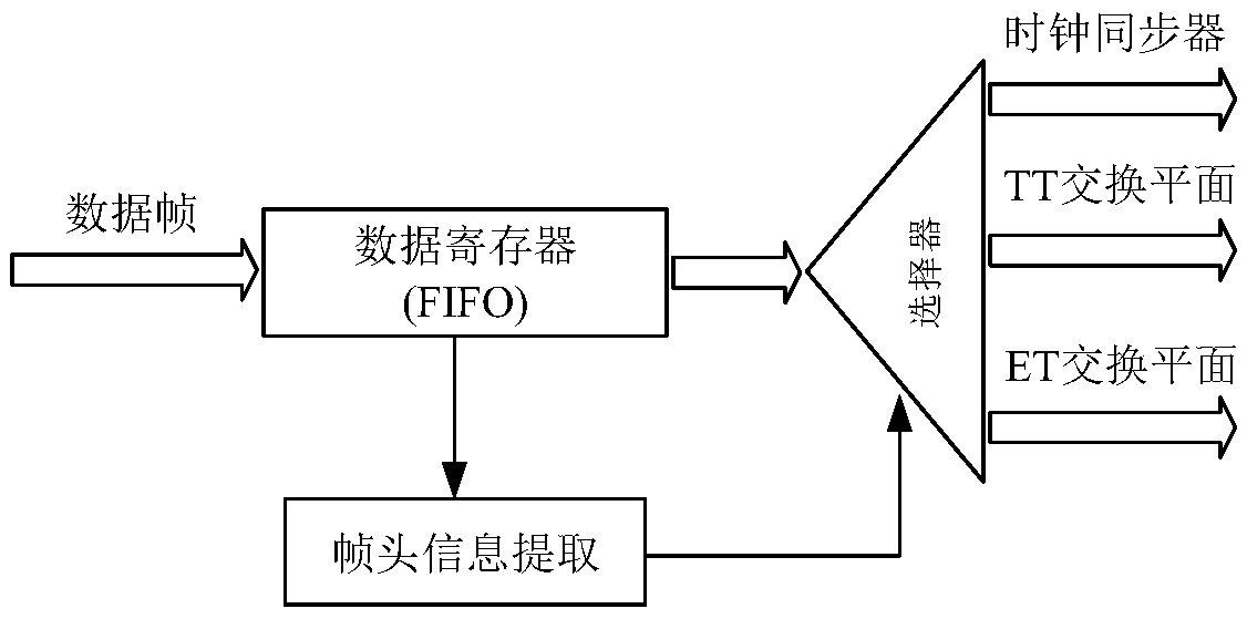 Time-triggered Ethernet switch based on biplane and packet switching method