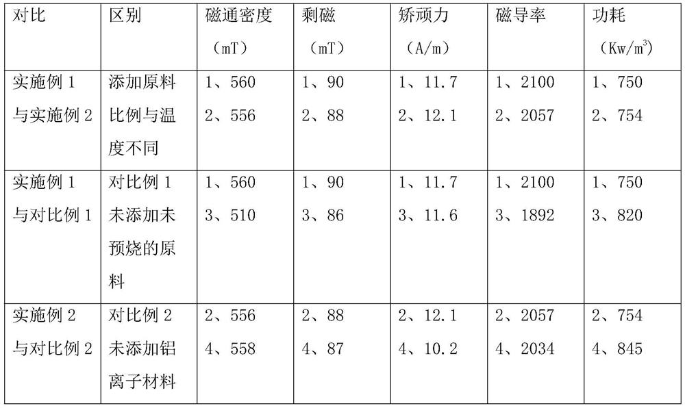 Manufacturing method of manganese-zinc ferrite large magnetic core