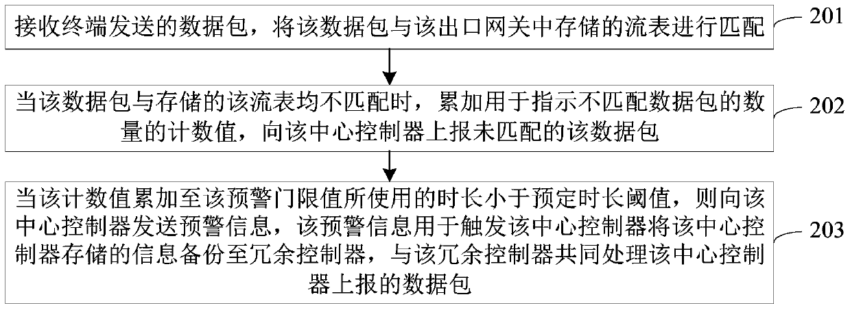 Central controller protection method, device and system