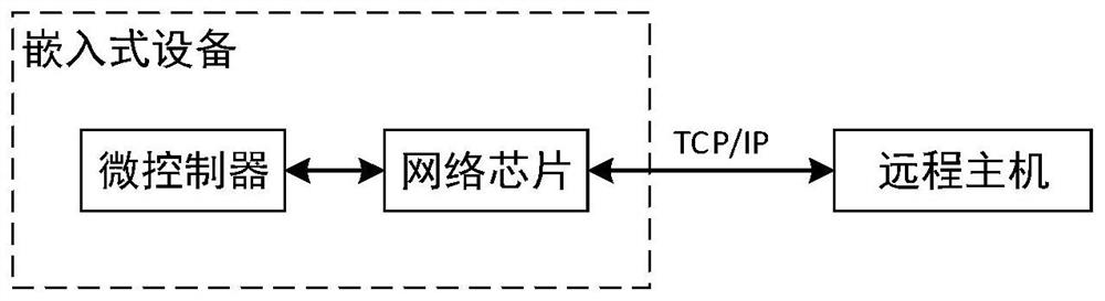 A remote update system and method for embedded programs based on tcp/ip