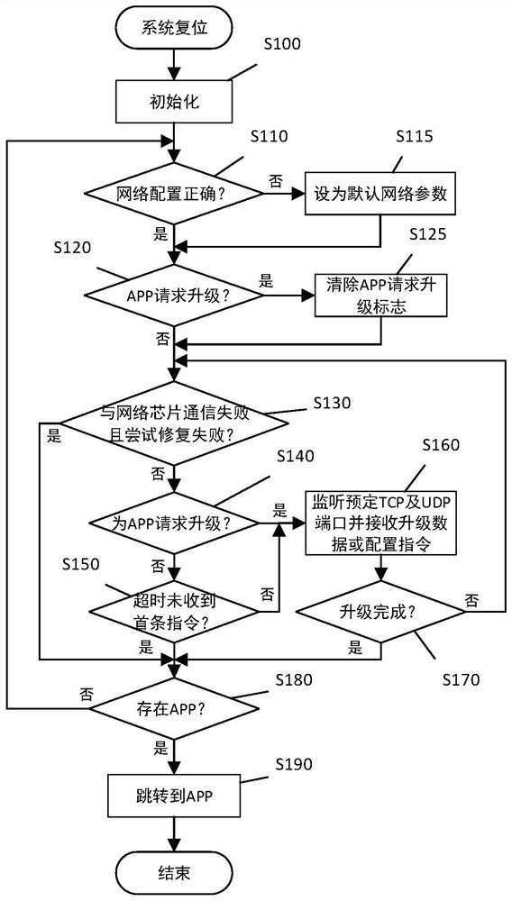 A remote update system and method for embedded programs based on tcp/ip