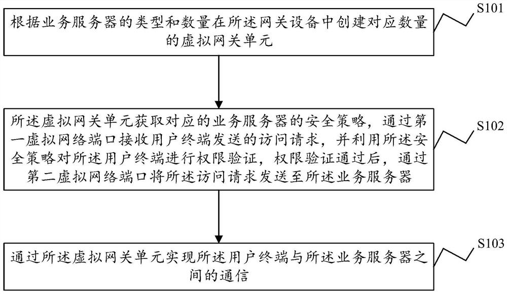 Security service system, access control method and computer readable storage medium