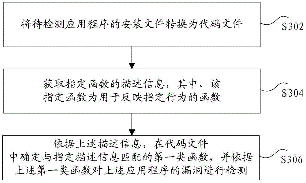 Application vulnerability detection method and device