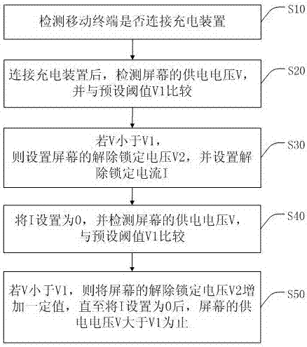 Method, system and storage medium for unlocking screen saver of mobile terminal