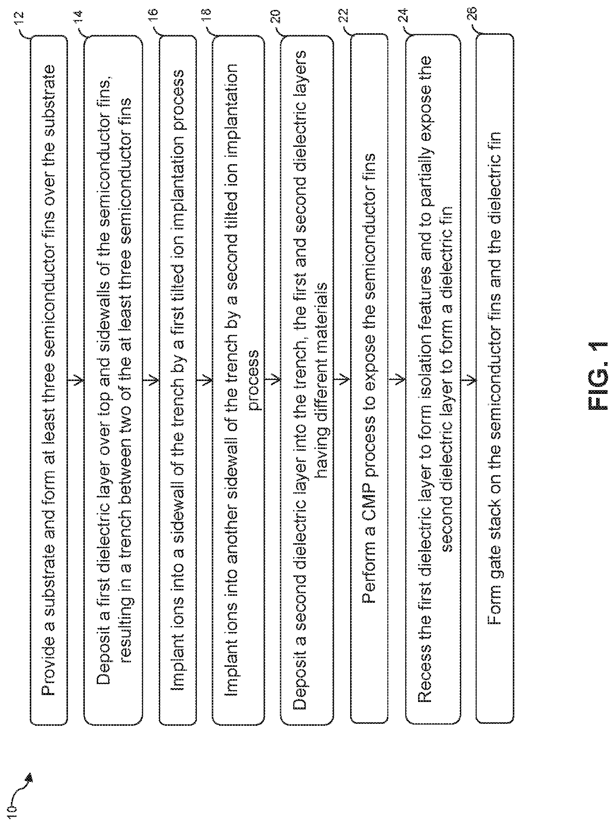 Method for FinFET Fabrication and Structure Thereof