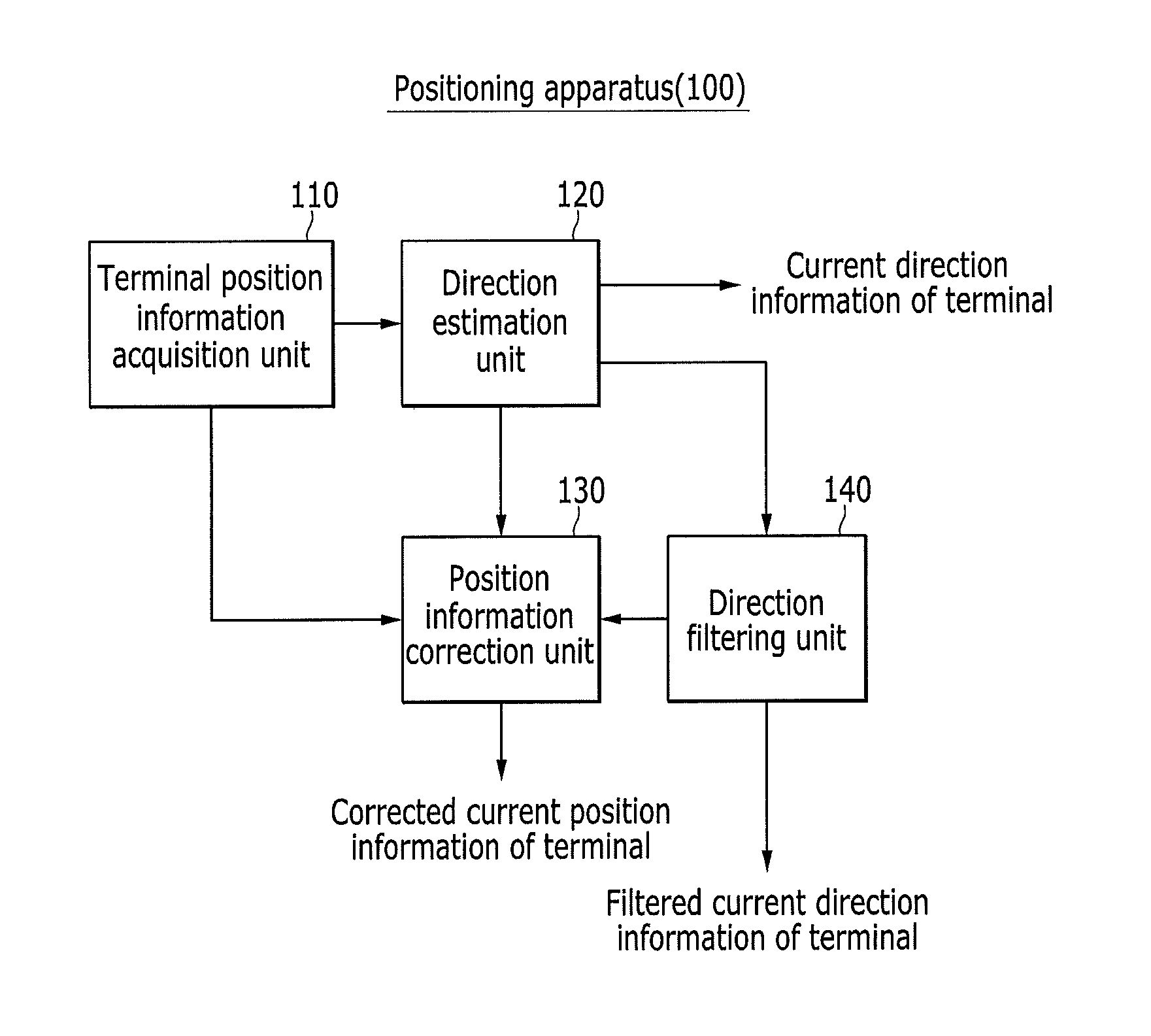 Method for determining moving direction of terminal and correcting position thereof, and positioning apparatus using the method