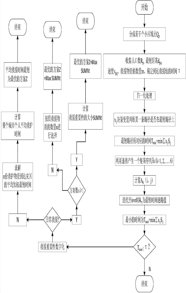 Method for selecting emergency medical care reaction path