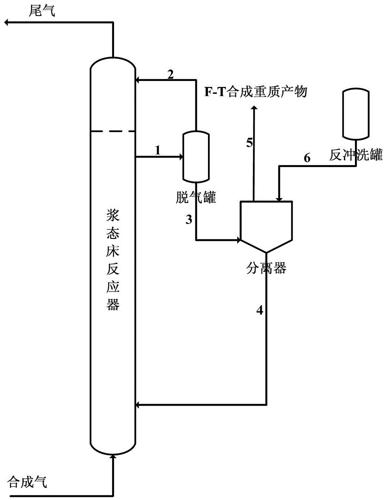 A kind of separation method of slurry bed Fischer-Tropsch synthesis heavy product and catalyst