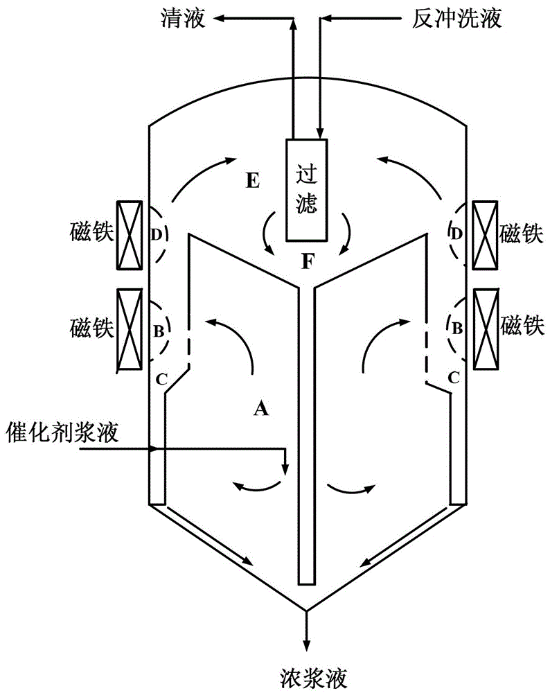 A kind of separation method of slurry bed Fischer-Tropsch synthesis heavy product and catalyst