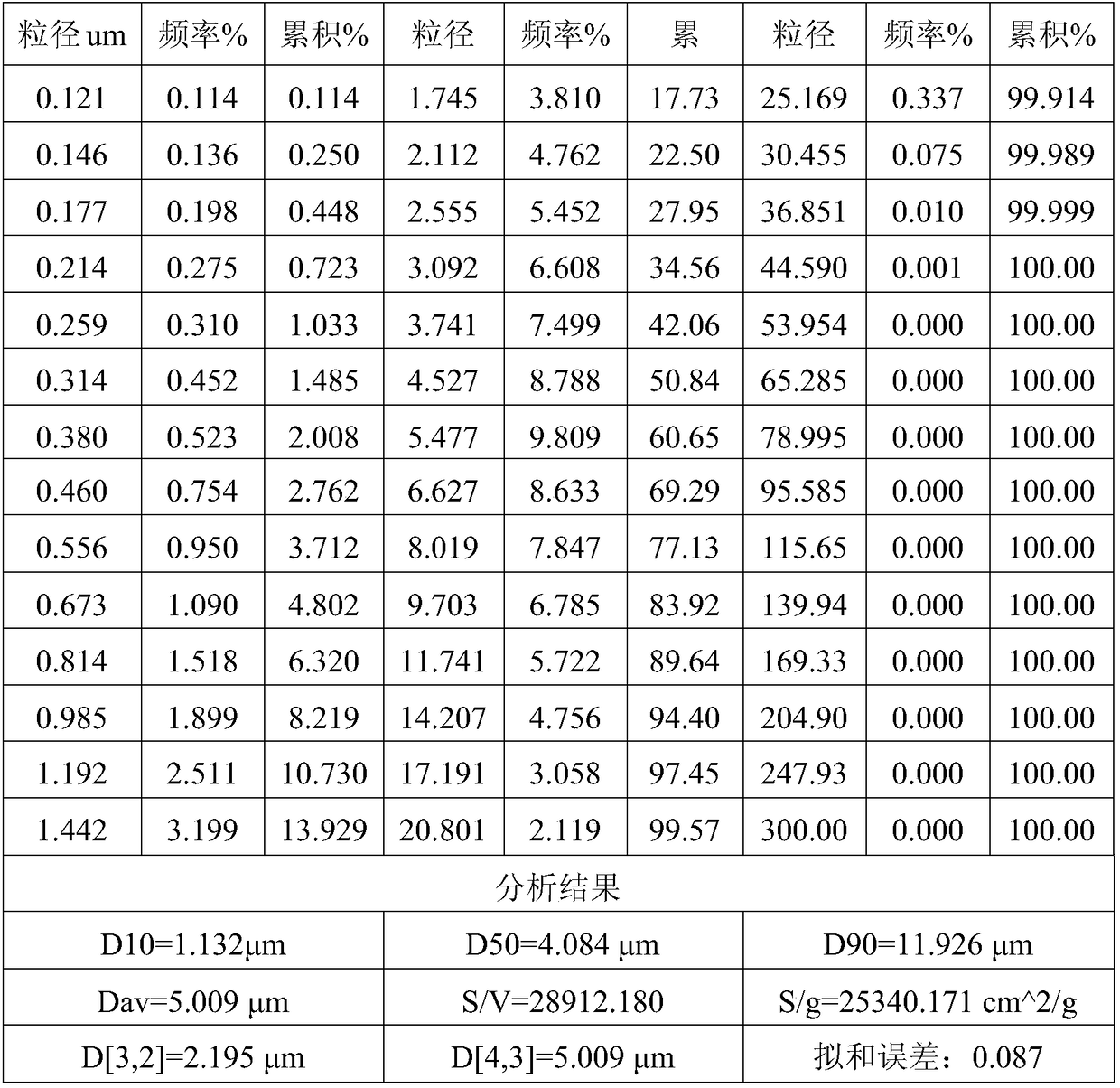 Self-emulsifying lactescence and its preparation method