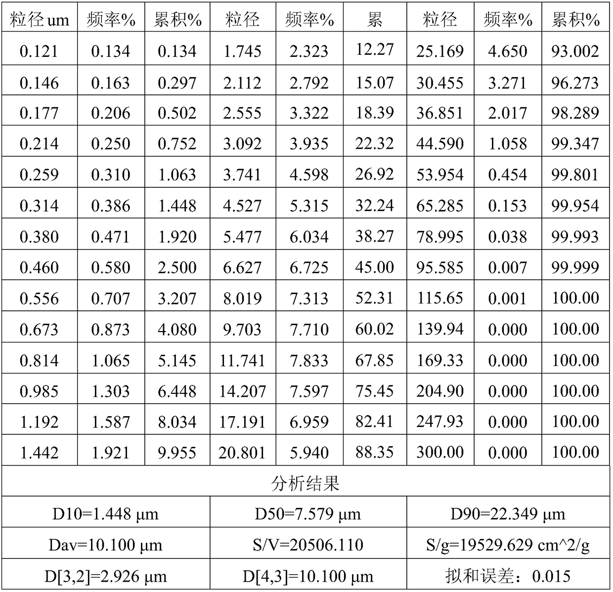 Self-emulsifying lactescence and its preparation method