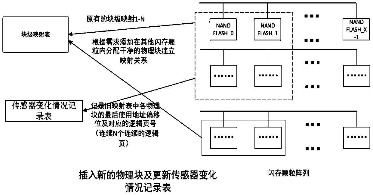 Internet of Things time series data storage and retrieval method of flash memory particle array