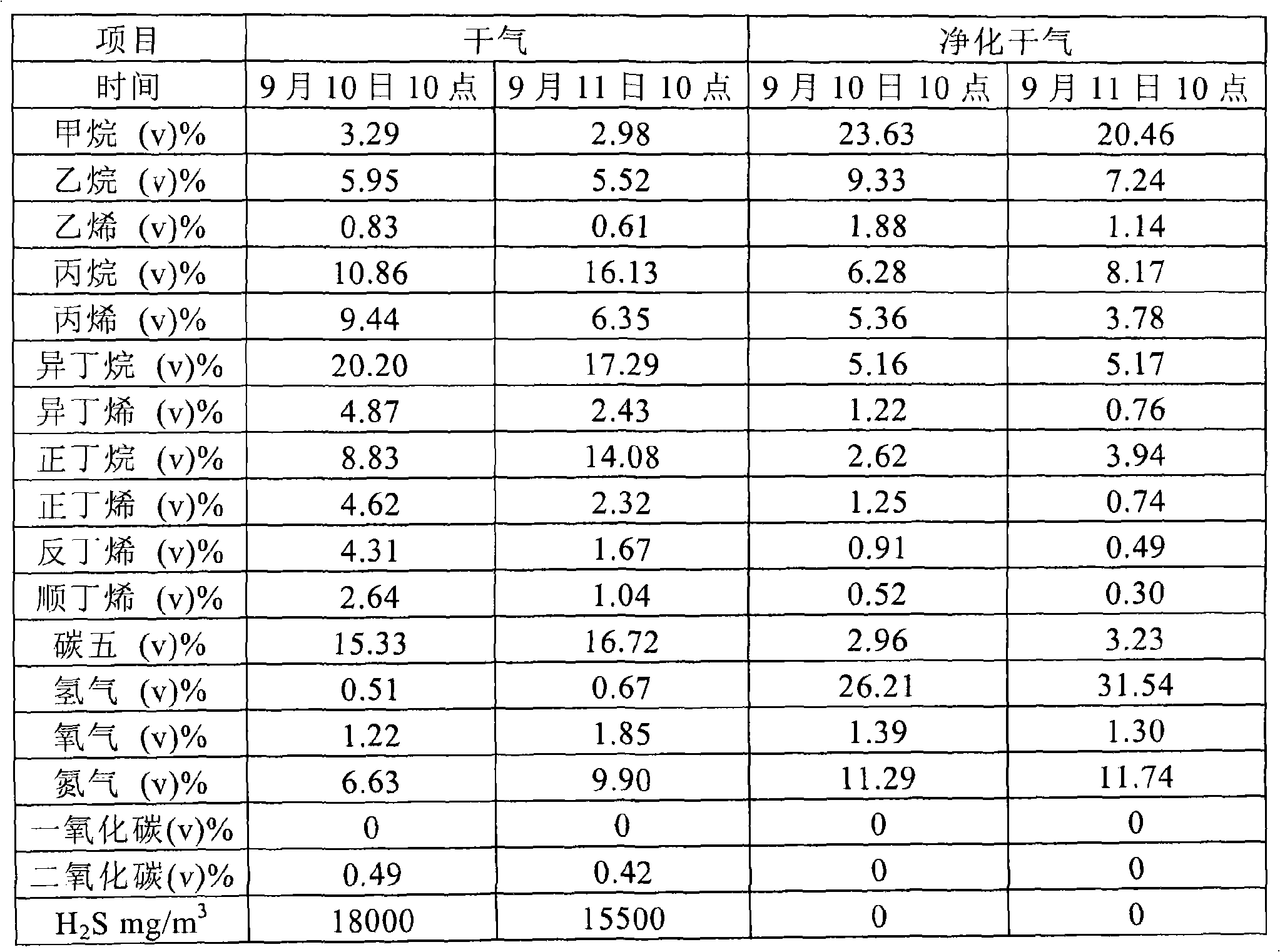 Swirl reinforcing method and device for removing hydrogen sulfide by gas