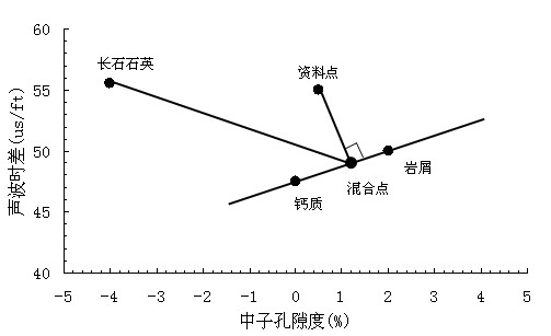 Complex lithology clastic rock stratum constituent logging processing method