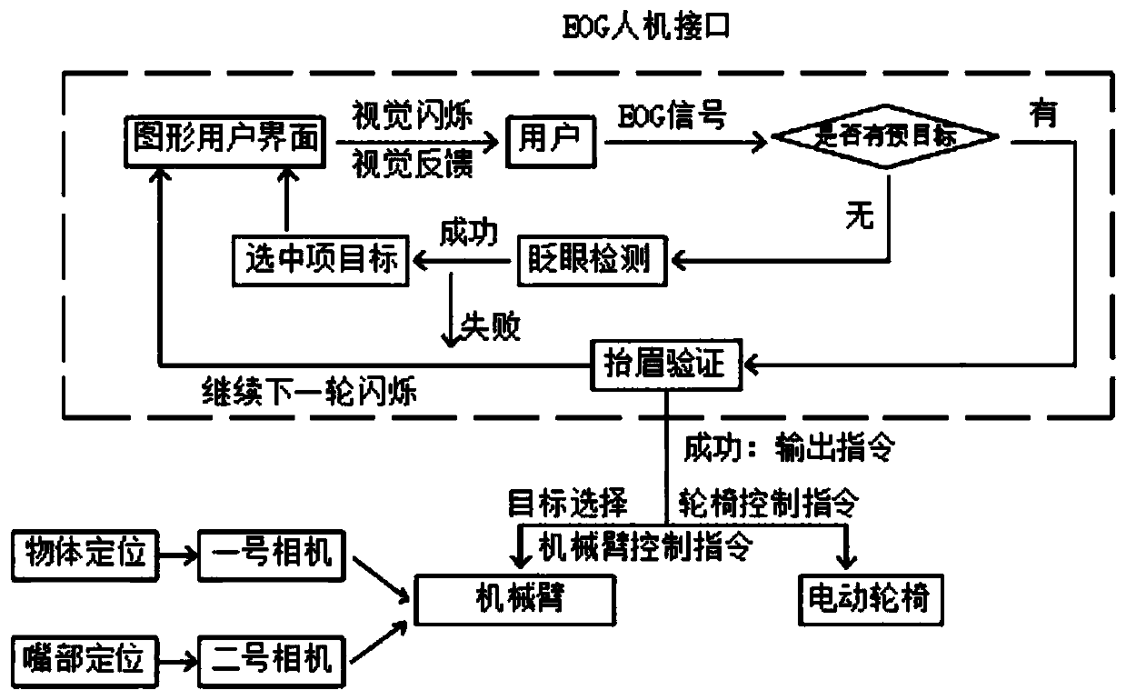 Wheelchair mechanical arm integrated system based on electrooculography and machine vision and control method thereof