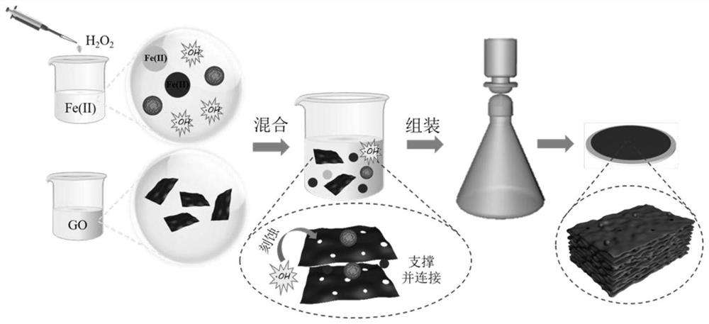 Defect-rich water-stable graphene oxide film as well as preparation method and application thereof