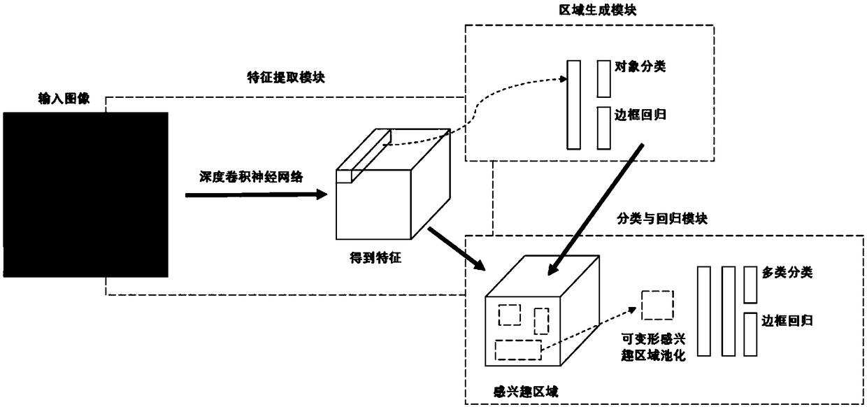 Ship detection method based on deformable fast convolution neural network