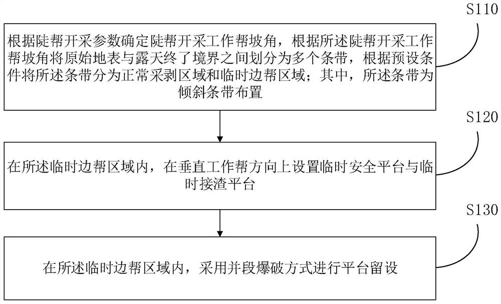 Steep slope mining platform reserving method