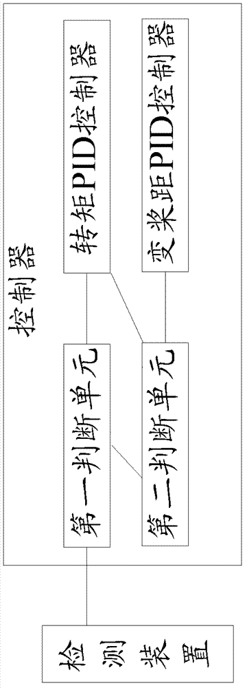 Megawatt wind driven generator set as well as control method and control system thereof