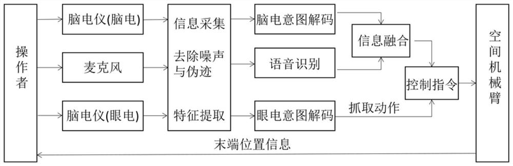 Multi-modal neuro-decoding control system and method for on-orbit operation of space manipulator