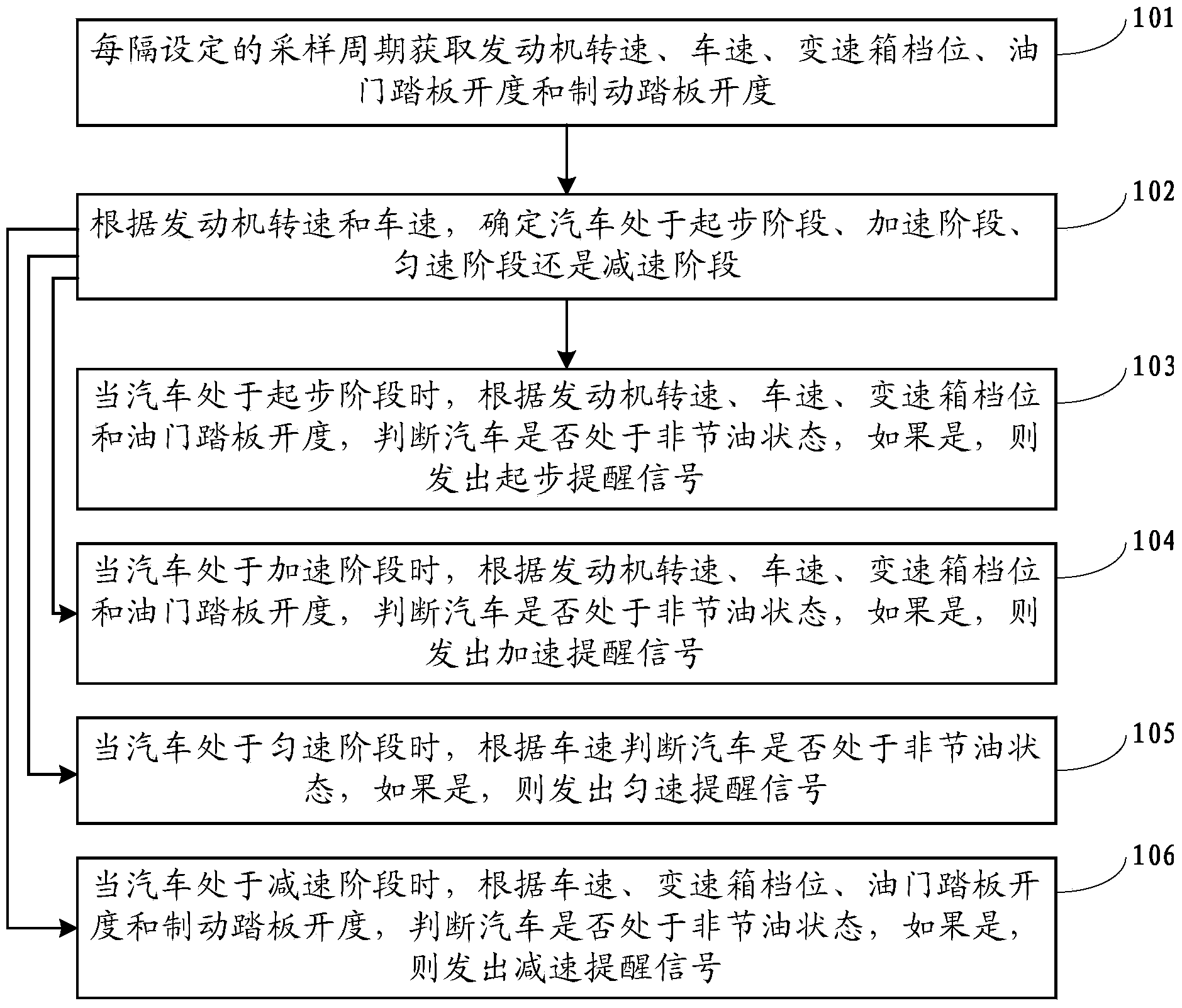 Automobile fuel saving reminding method and system