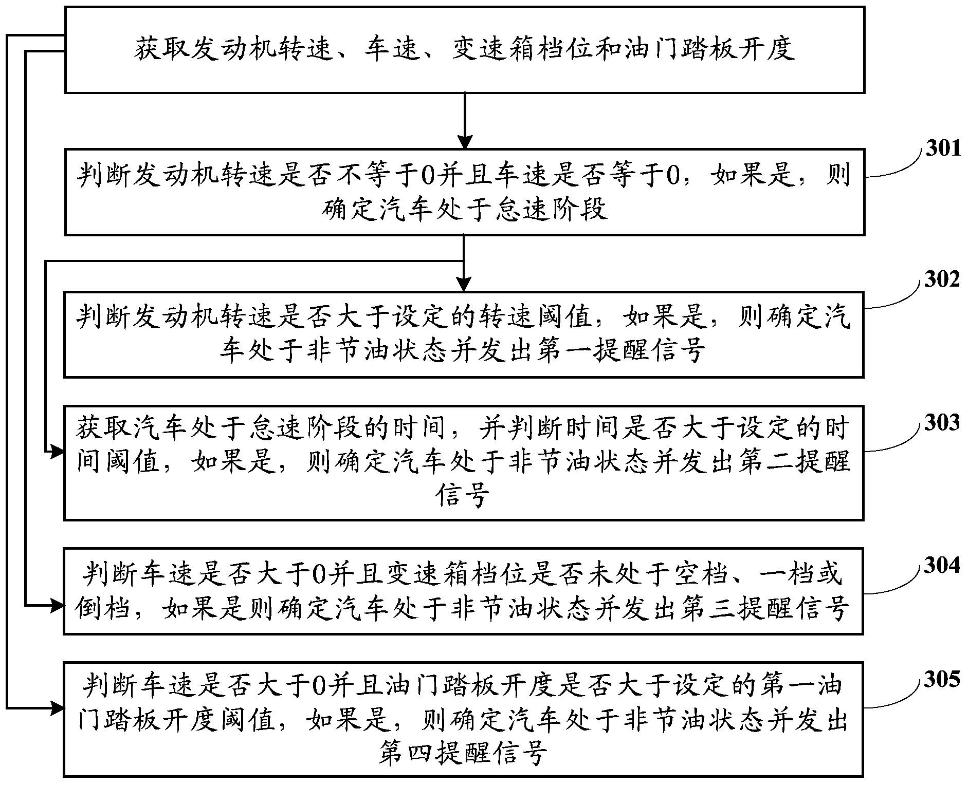 Automobile fuel saving reminding method and system