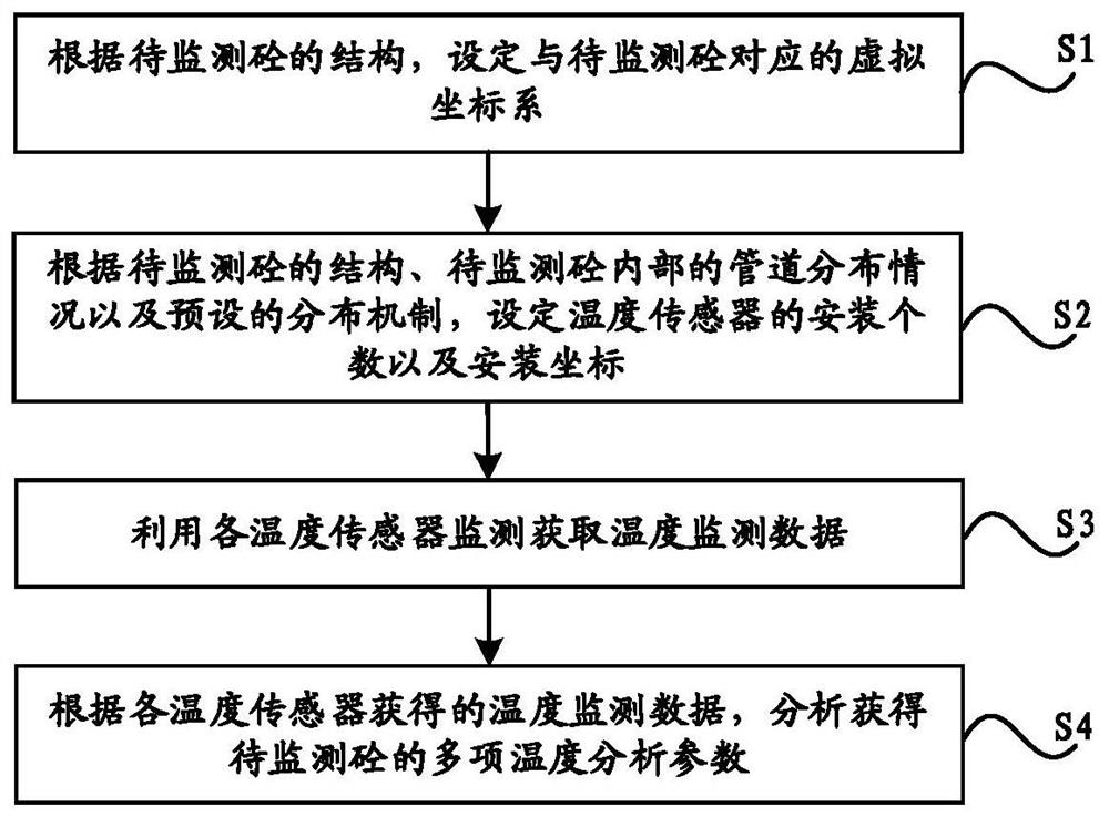 Mass concrete monitoring method and system