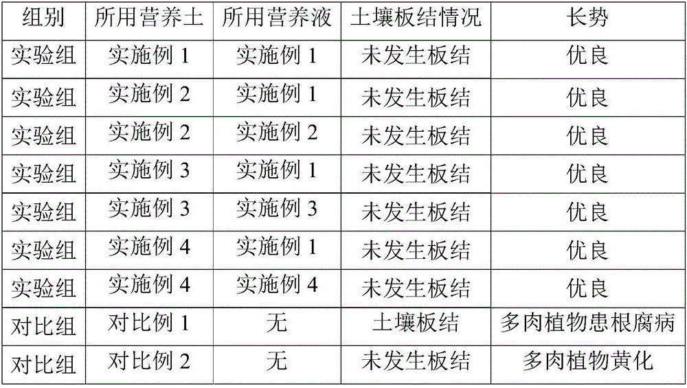 Nutrient soil and method for succulent plant cultivation